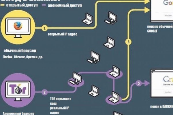 Кракен продажа наркотиков